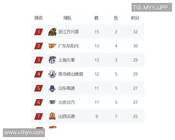 2026篮球状态排名：广州篮球队创新高